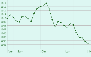 Graphe de la pression atmosphrique prvue pour Dakoutun