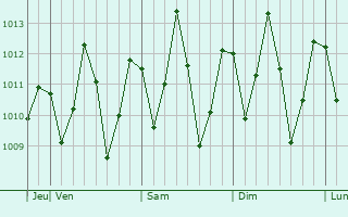 Graphe de la pression atmosphrique prvue pour Kwale