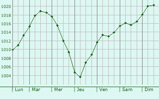 Graphe de la pression atmosphrique prvue pour Hrodna