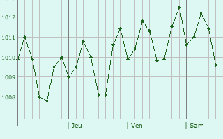 Graphe de la pression atmosphrique prvue pour Lucapon