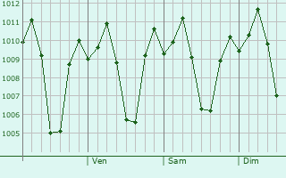 Graphe de la pression atmosphrique prvue pour Santa Rosa
