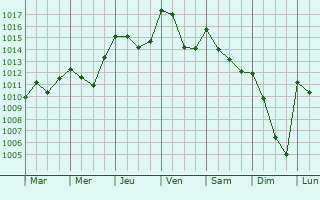 Graphe de la pression atmosphrique prvue pour Gnos