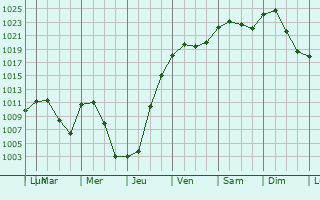 Graphe de la pression atmosphrique prvue pour Pella