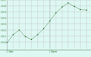 Graphe de la pression atmosphrique prvue pour Casalgrande