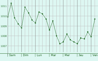 Graphe de la pression atmosphrique prvue pour Tirat Karmel