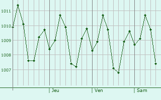Graphe de la pression atmosphrique prvue pour Argao
