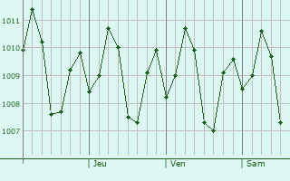 Graphe de la pression atmosphrique prvue pour Bien Unido
