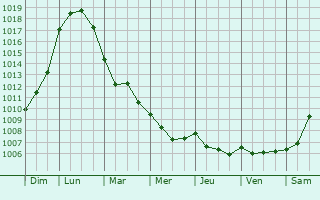 Graphe de la pression atmosphrique prvue pour Blancafort
