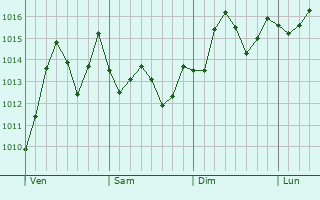 Graphe de la pression atmosphrique prvue pour Minato-ku