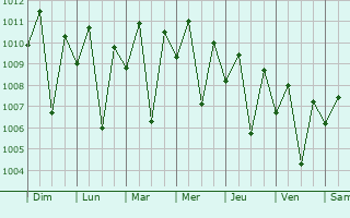 Graphe de la pression atmosphrique prvue pour Taligaman