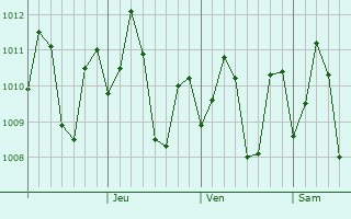 Graphe de la pression atmosphrique prvue pour Calatagan