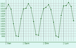 Graphe de la pression atmosphrique prvue pour Silao