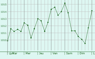 Graphe de la pression atmosphrique prvue pour Mieres