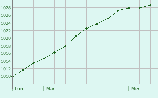 Graphe de la pression atmosphrique prvue pour Yffiniac