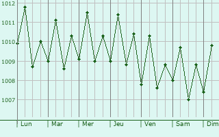 Graphe de la pression atmosphrique prvue pour Kajatian