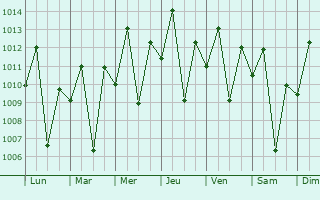 Graphe de la pression atmosphrique prvue pour Baidoa