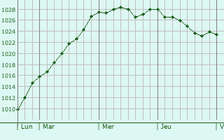 Graphe de la pression atmosphrique prvue pour Meslan