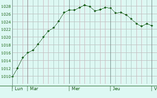 Graphe de la pression atmosphrique prvue pour Port-Louis