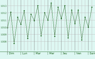 Graphe de la pression atmosphrique prvue pour Ipu