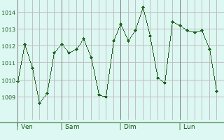 Graphe de la pression atmosphrique prvue pour Awsim