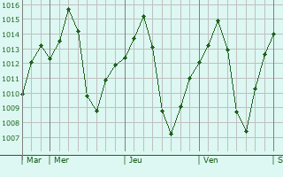 Graphe de la pression atmosphrique prvue pour Siavonga