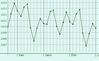 Graphe de la pression atmosphrique prvue pour Rio Branco