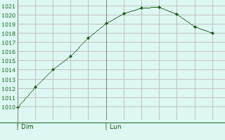 Graphe de la pression atmosphrique prvue pour Grund