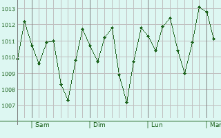 Graphe de la pression atmosphrique prvue pour Nova Floresta