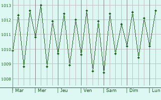 Graphe de la pression atmosphrique prvue pour Itapipoca