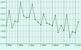 Graphe de la pression atmosphrique prvue pour Tef