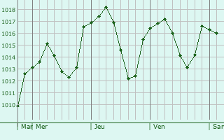 Graphe de la pression atmosphrique prvue pour Adilcevaz