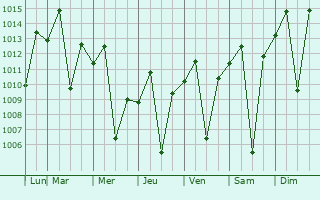 Graphe de la pression atmosphrique prvue pour Itirapina