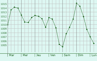 Graphe de la pression atmosphrique prvue pour Lubl