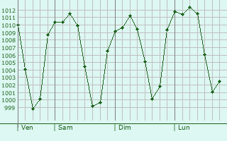 Graphe de la pression atmosphrique prvue pour El Pueblito
