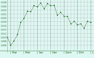 Graphe de la pression atmosphrique prvue pour Bendigo