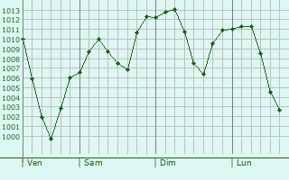 Graphe de la pression atmosphrique prvue pour Safford