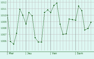 Graphe de la pression atmosphrique prvue pour Kakching