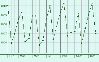 Graphe de la pression atmosphrique prvue pour Bafang