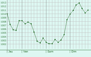 Graphe de la pression atmosphrique prvue pour Pozuelo de Alarcn