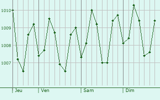 Graphe de la pression atmosphrique prvue pour Anuling