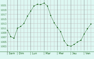 Graphe de la pression atmosphrique prvue pour Laronxe