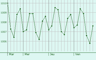 Graphe de la pression atmosphrique prvue pour Pagobilian
