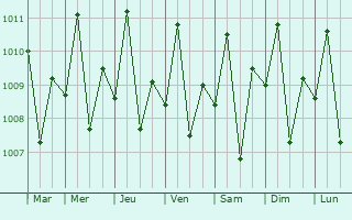 Graphe de la pression atmosphrique prvue pour Laiya