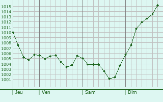 Graphe de la pression atmosphrique prvue pour Lempty