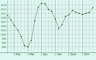 Graphe de la pression atmosphrique prvue pour Dorogomilovo