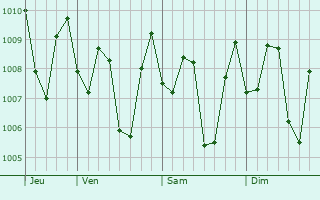Graphe de la pression atmosphrique prvue pour Wonopringgo