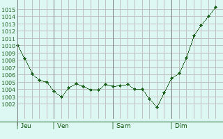 Graphe de la pression atmosphrique prvue pour Vougrey