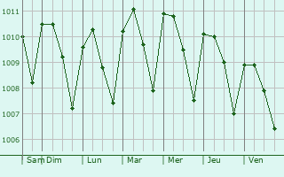 Graphe de la pression atmosphrique prvue pour San Jorge