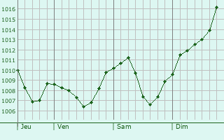 Graphe de la pression atmosphrique prvue pour Bisingen
