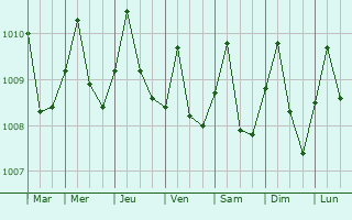 Graphe de la pression atmosphrique prvue pour Bukit Rambai